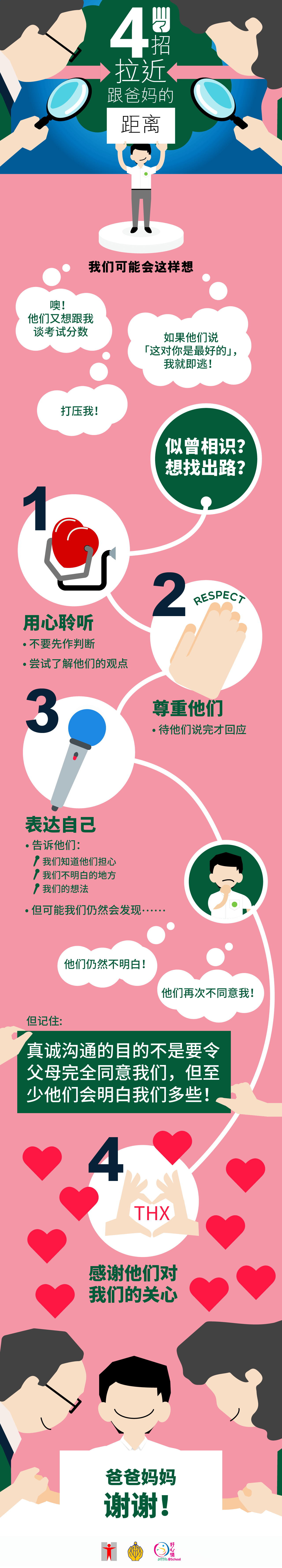 (信息图表) 4招拉近跟爸妈的距离/我们可能会这样想/噢！他们又想跟我谈考试分数/如果他们说「这对你是最好的」，我就即逃！打压我！似曾相识？想找出路？用心聆听/不要先作判断/尝试了解他们的观点/尊重他们/待他们说完才回应/表达自己告诉他们︰我们知道他们担心/我们不明白的地方/我们的想法/但可能我们仍然会发现……他们仍然不明白！他们再次不同意我！但记住：真诚沟通的目的不是要令父母完全同意我们，但至少他们会明白我们多些！感谢他们对我们的关心/爸爸妈妈/谢谢！ 