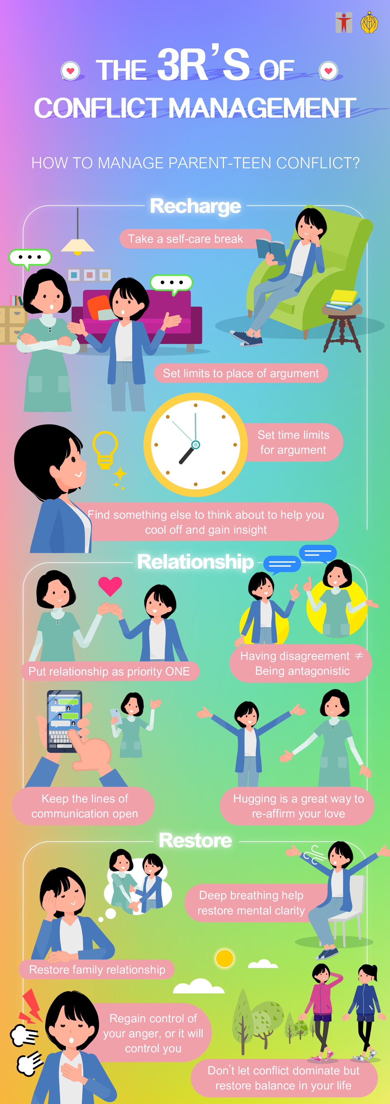 The 3R’s of Conflict Management/PARENT-TEEN MENTAL WELLNESS/THE OF CONFLICT MANAGEMENT /HOW TO MANAGE PARENT-TEEN CONFLICT?/Recharge/●Take a self-care break●Set time limits for argument●Set limits to place of argument●Find something else to think about to help you cool off and gain insightRelationship/●Put relationship as priority ONE●Having disagreement ≠ Being ntagonistic●Keep the lines of communication open●Hugging is a great way to re-affirm your love/Restore●Restore family relationship●Deep breathing help restore mental clarity●Regain control of your anger, or it will control you●Don’t let conflict dominate but restore balance in your life  