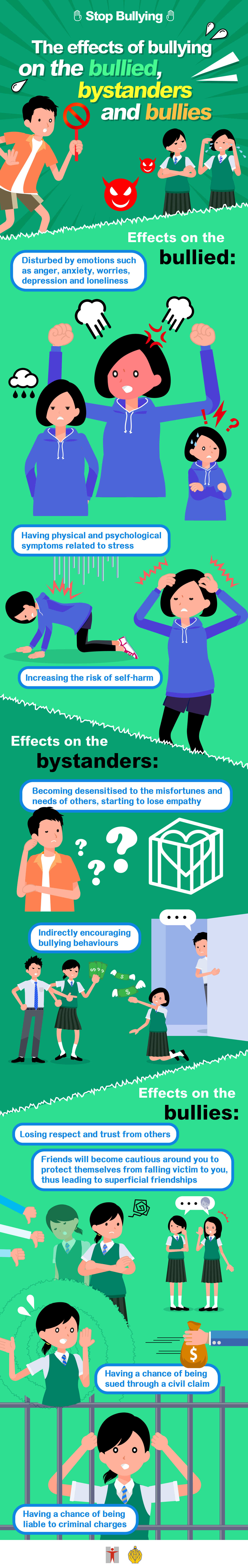 Stop Bullying / The effects of bullying on the bullied, bystanders and bullies / Effects on the bullied / Disturbed by emotions such as anger, anxiety, worries, depression and loneliness / Having physical and psychological symptoms related to stress / Increasing the risk of self-harm / Effects on the bystanders / Becoming desensitised to the misfortunes and needs of others, starting to lose empathy / Indirectly encouraging bullying behaviours / Effects on the bullies / Losing respect and trust from others / Friends will become cautious around you to protect themselves from falling victim to you, thus leading to superficial friendships / Having a chance of being sued through a civil claim / Having a chance of being liable to criminal charges 